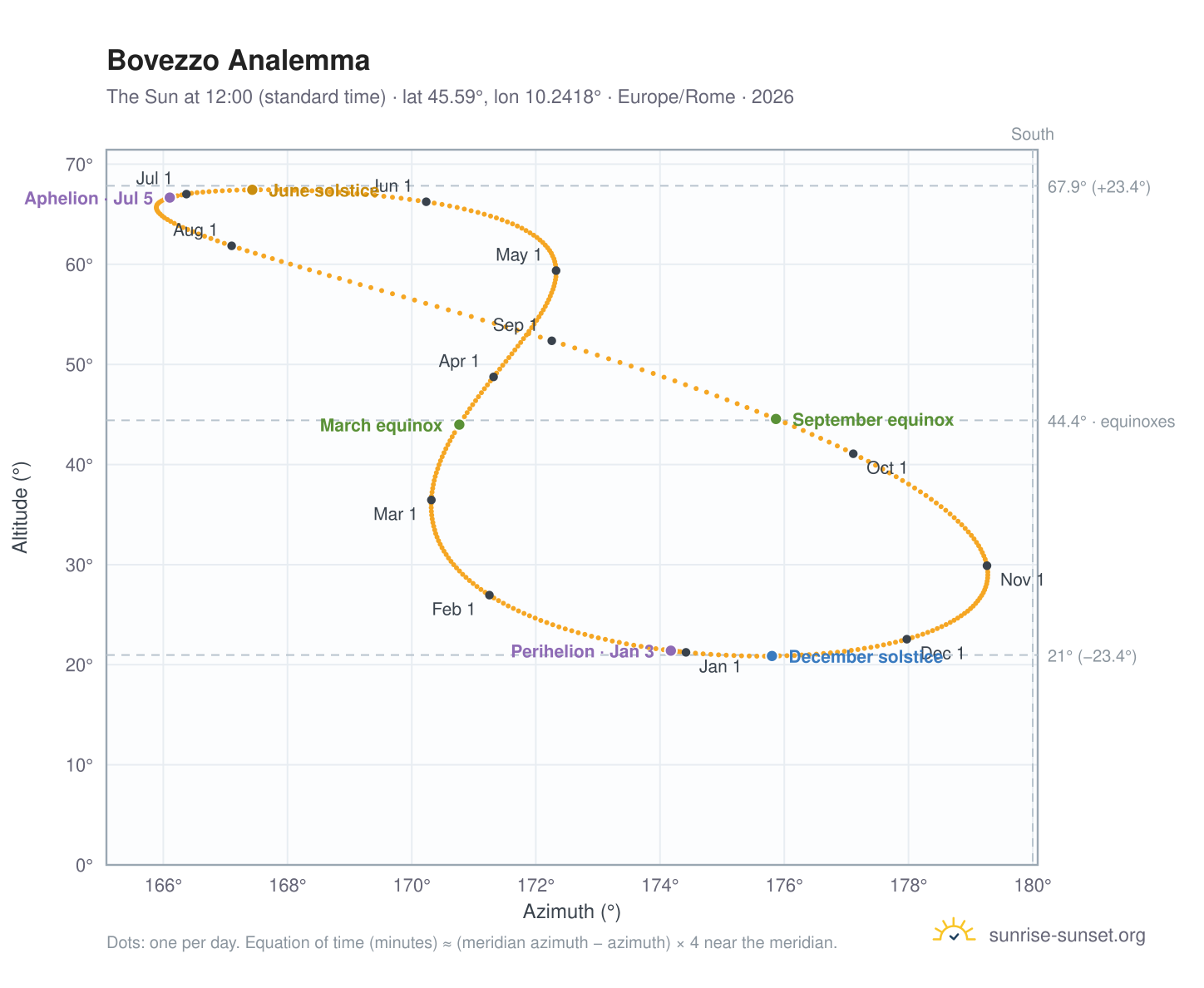 Bovezzo analemma chart: the Sun at 12:00 (standard time) through the year