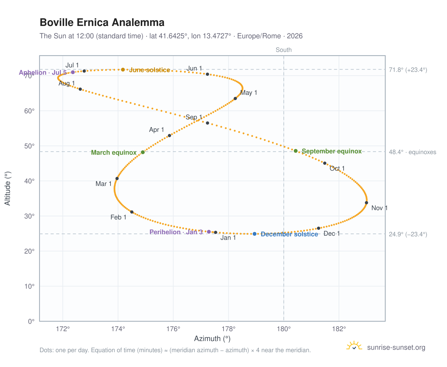 Boville Ernica analemma chart: the Sun at 12:00 (standard time) through the year