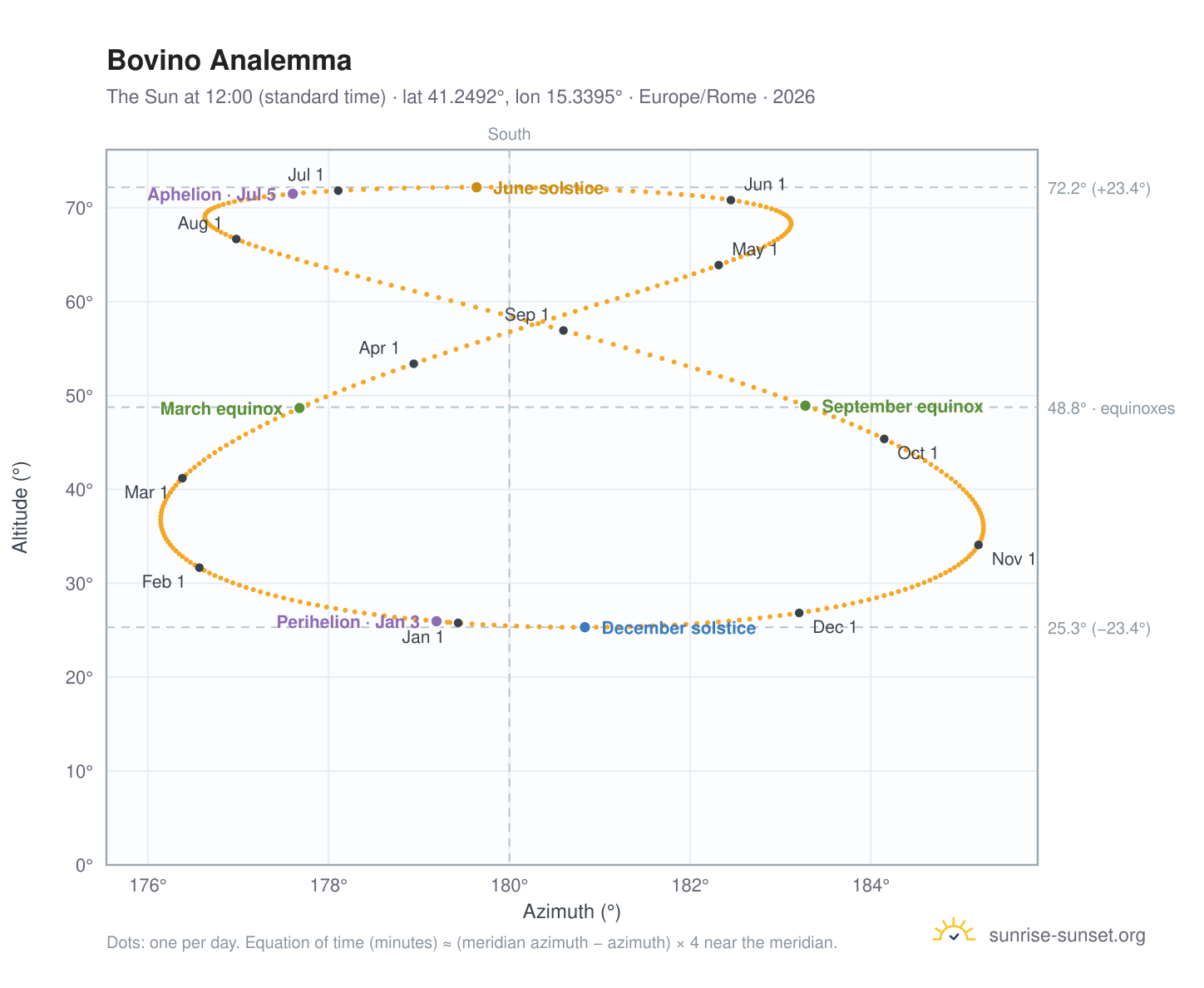 Bovino analemma chart: the Sun at 12:00 (standard time) through the year