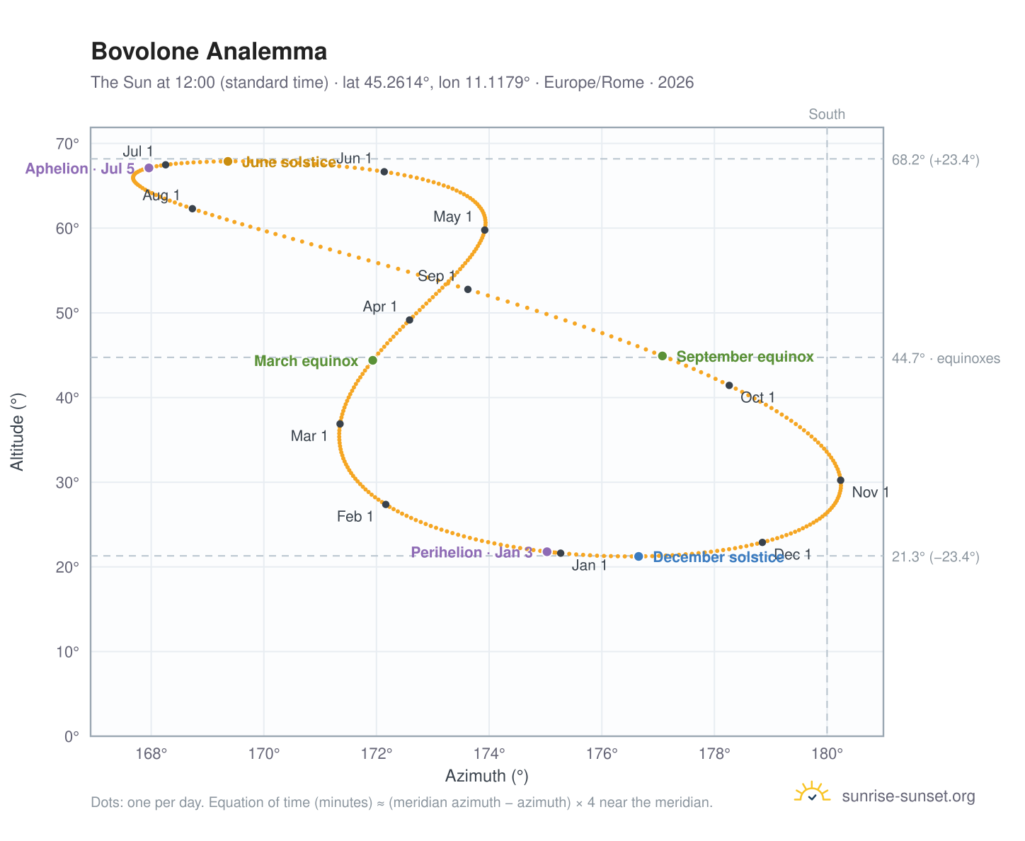Bovolone analemma chart: the Sun at 12:00 (standard time) through the year