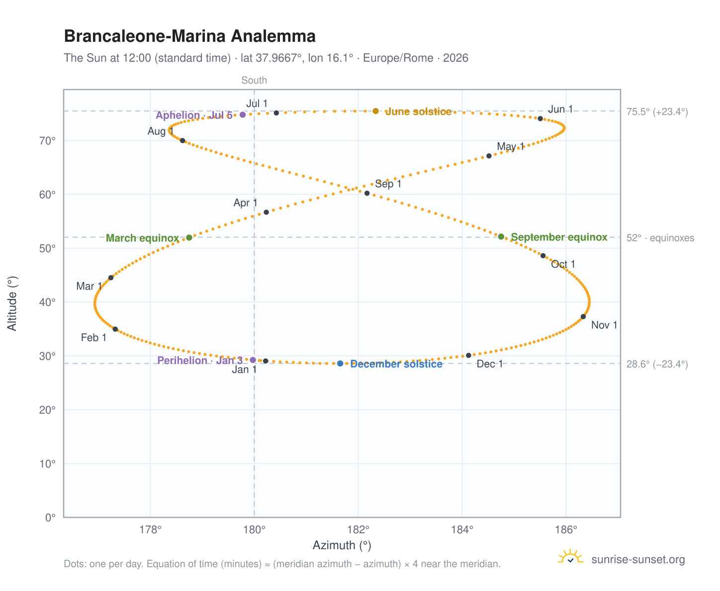 Brancaleone-Marina analemma chart: the Sun at 12:00 (standard time) through the year