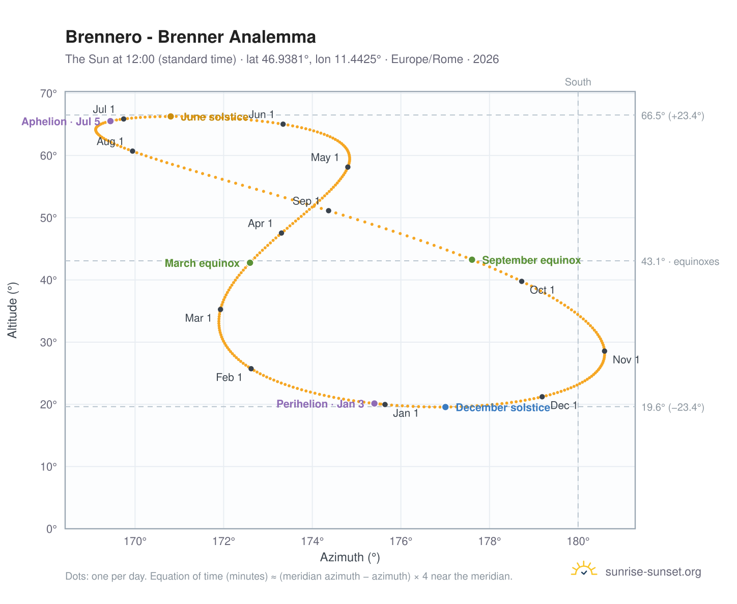 Brennero - Brenner analemma chart: the Sun at 12:00 (standard time) through the year