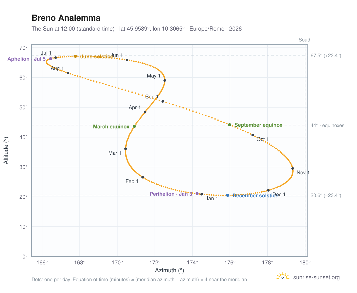 Breno analemma chart: the Sun at 12:00 (standard time) through the year