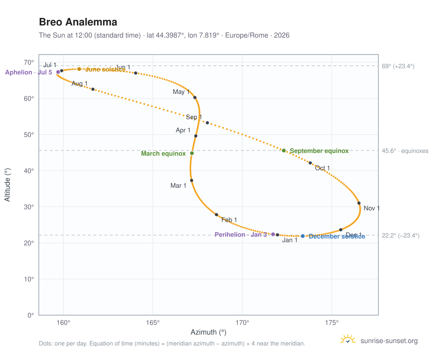 Breo analemma chart: the Sun at 12:00 (standard time) through the year