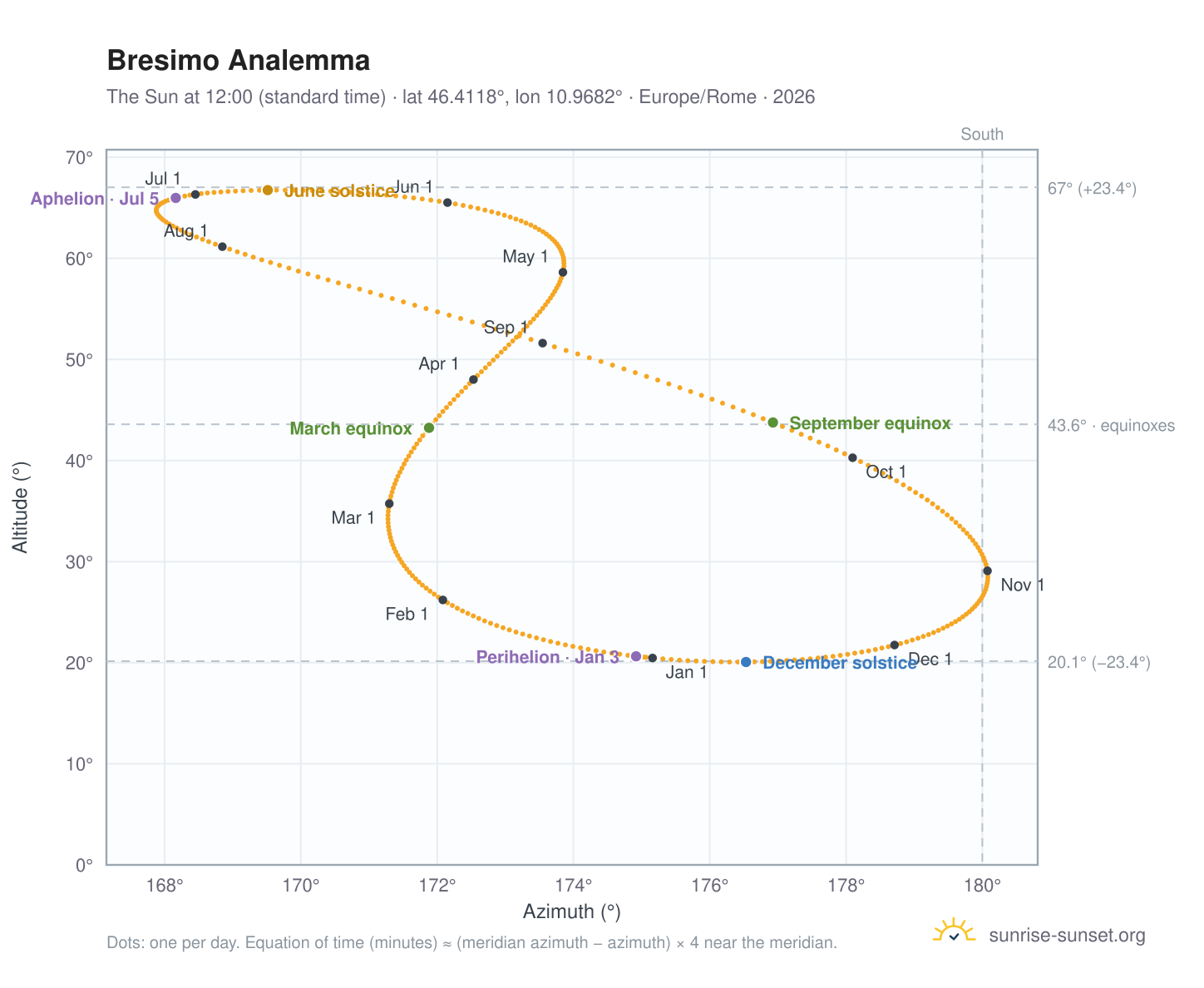 Bresimo analemma chart: the Sun at 12:00 (standard time) through the year