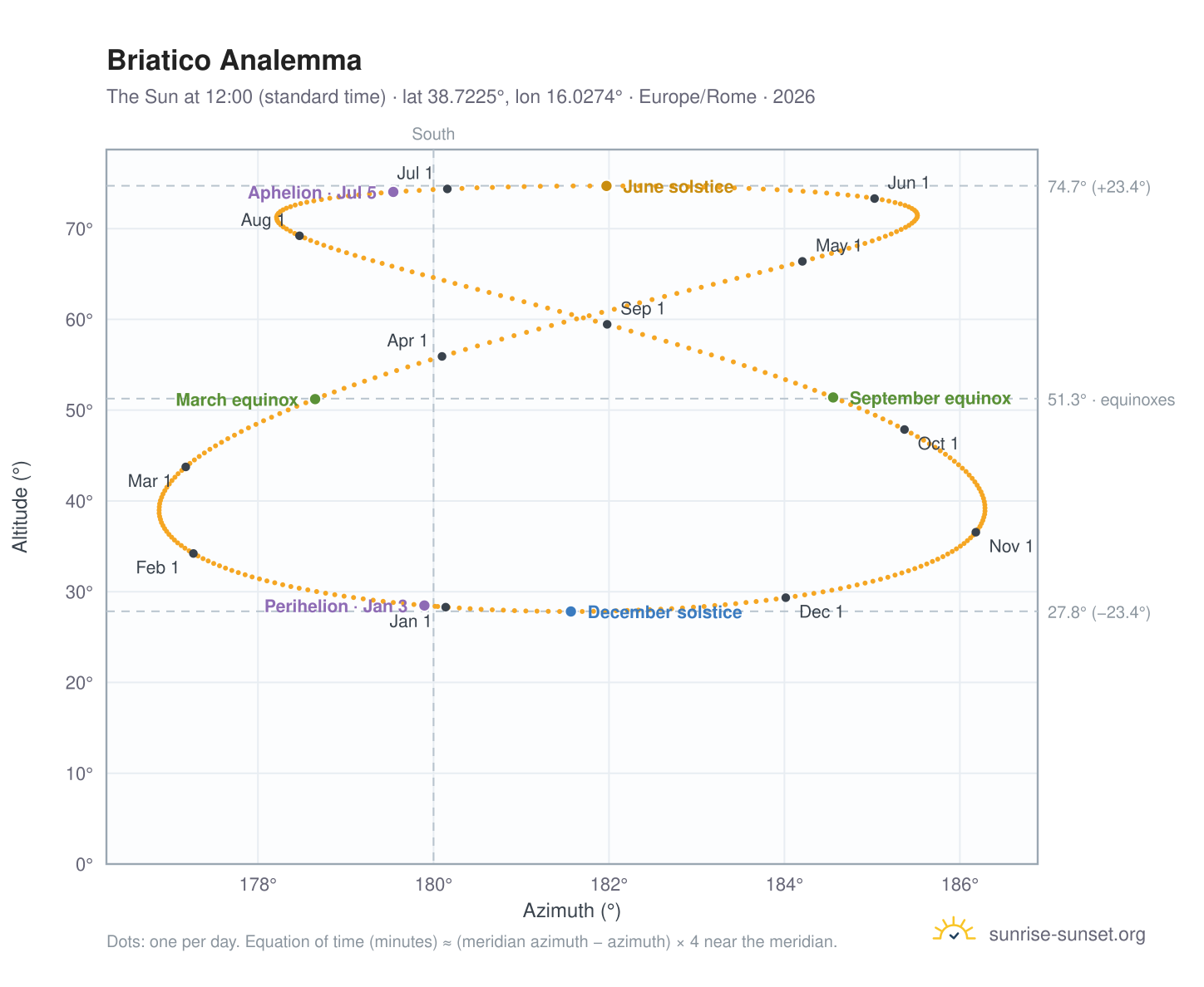 Briatico analemma chart: the Sun at 12:00 (standard time) through the year