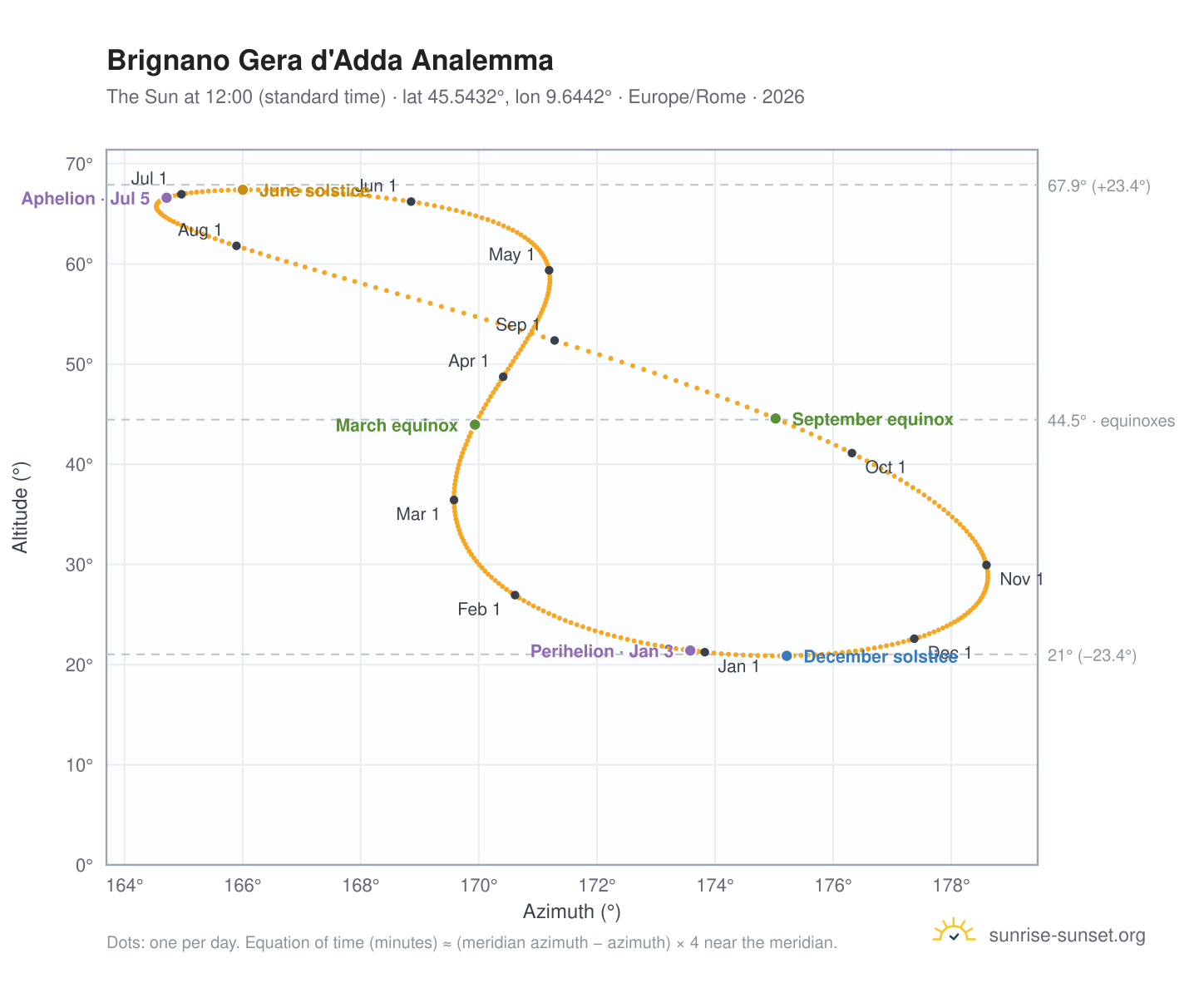 Brignano Gera d'Adda analemma chart: the Sun at 12:00 (standard time) through the year