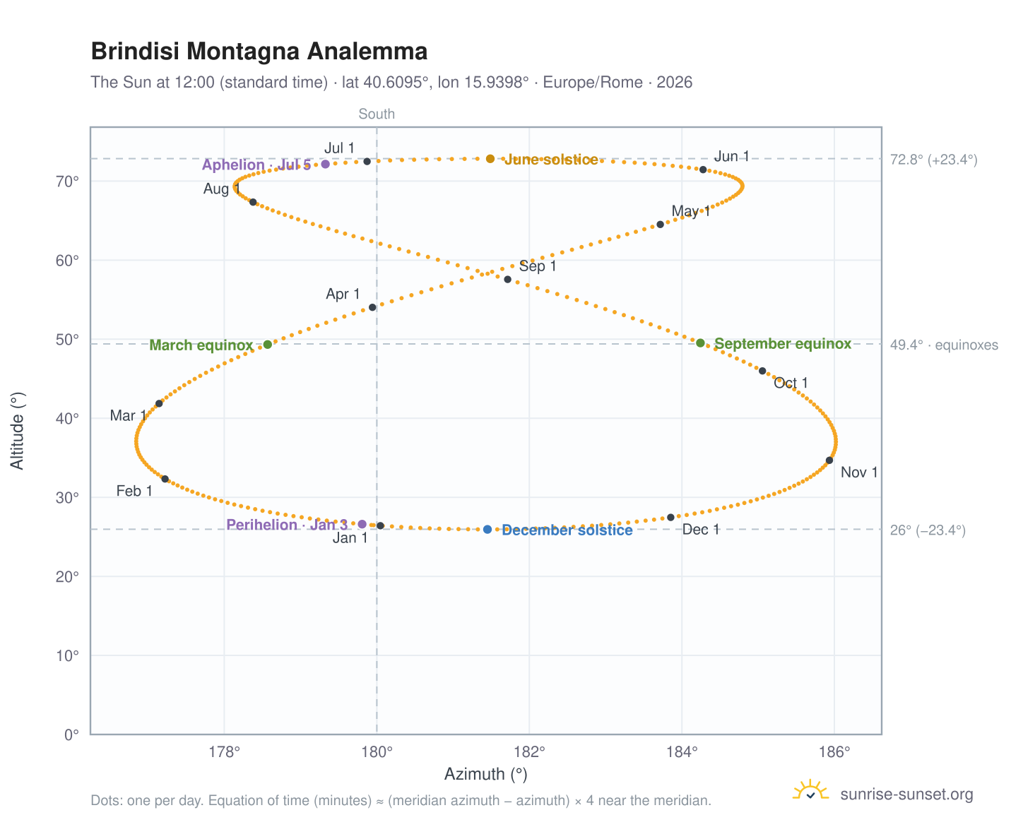 Brindisi Montagna analemma chart: the Sun at 12:00 (standard time) through the year