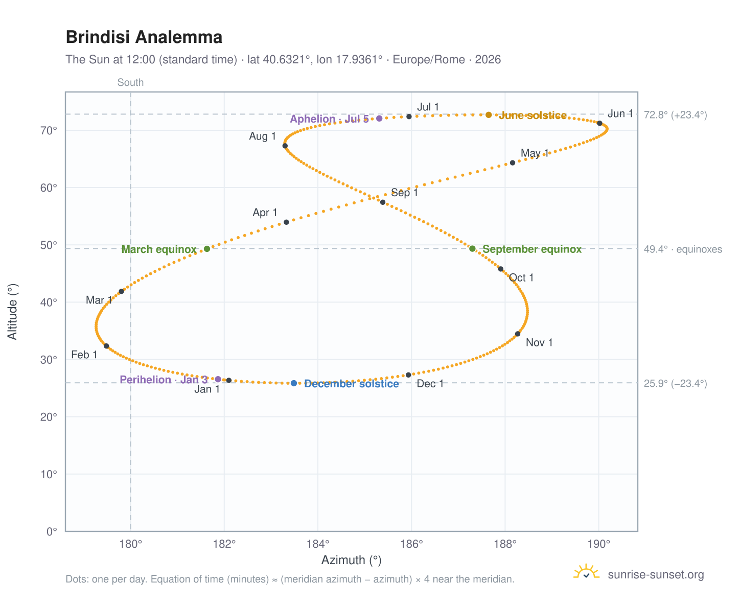 Brindisi analemma chart: the Sun at 12:00 (standard time) through the year