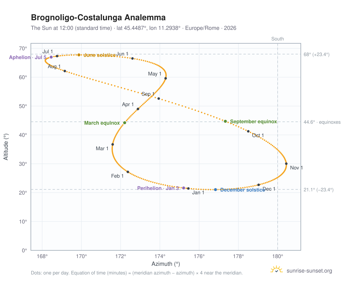 Brognoligo-Costalunga analemma chart: the Sun at 12:00 (standard time) through the year