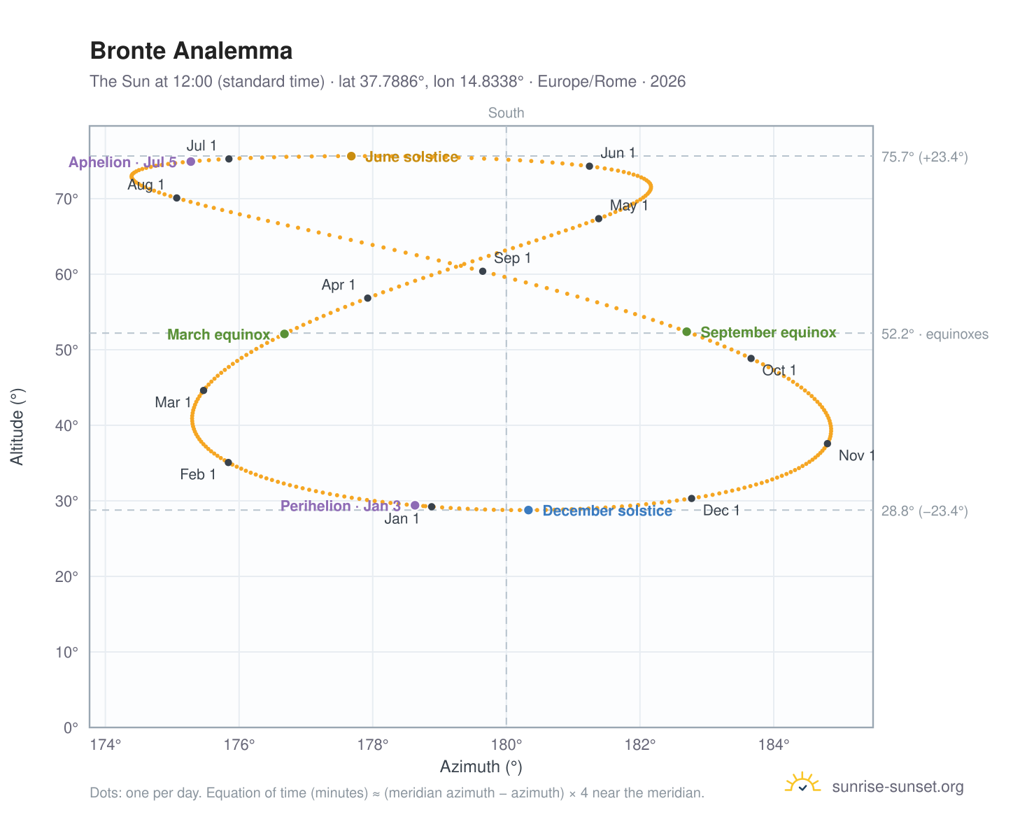Bronte analemma chart: the Sun at 12:00 (standard time) through the year