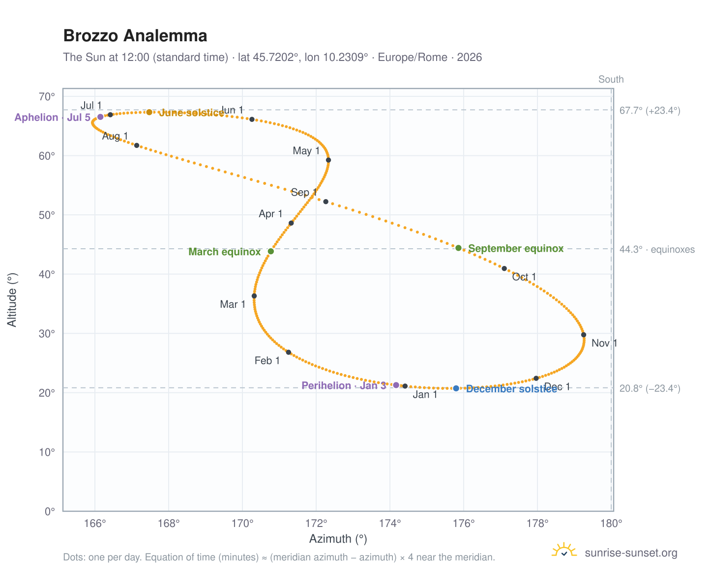 Brozzo analemma chart: the Sun at 12:00 (standard time) through the year