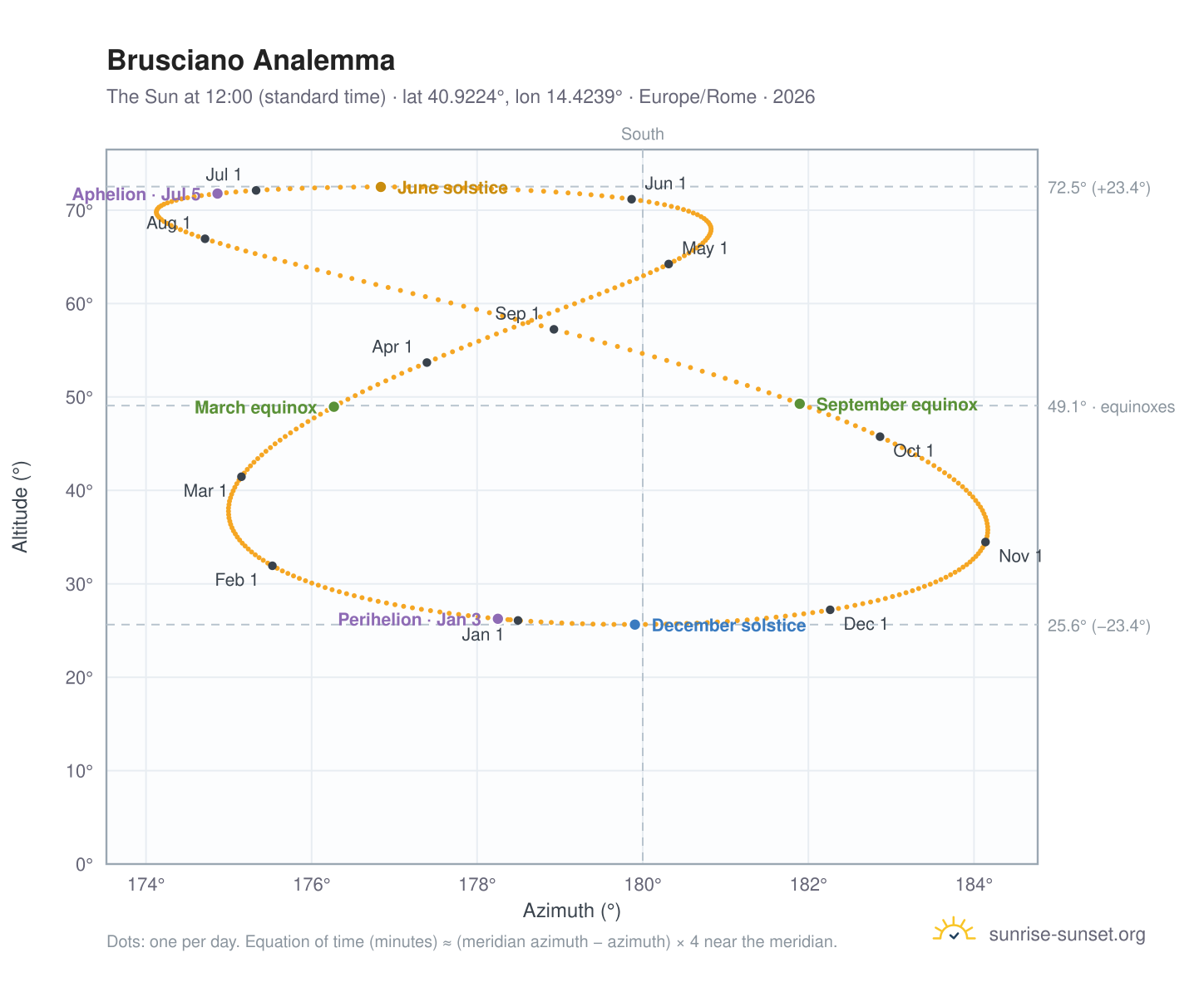 Brusciano analemma chart: the Sun at 12:00 (standard time) through the year