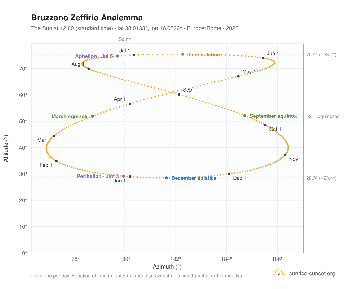 Bruzzano Zeffirio analemma chart: the Sun at 12:00 (standard time) through the year