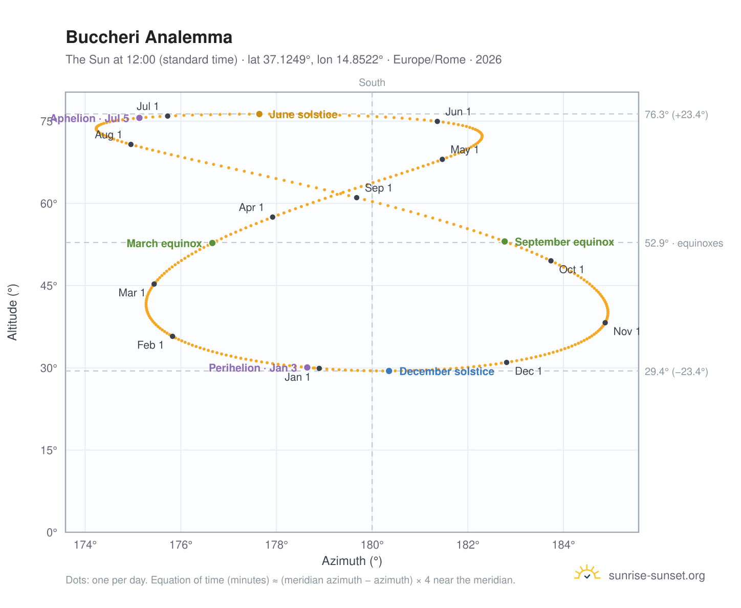 Buccheri analemma chart: the Sun at 12:00 (standard time) through the year