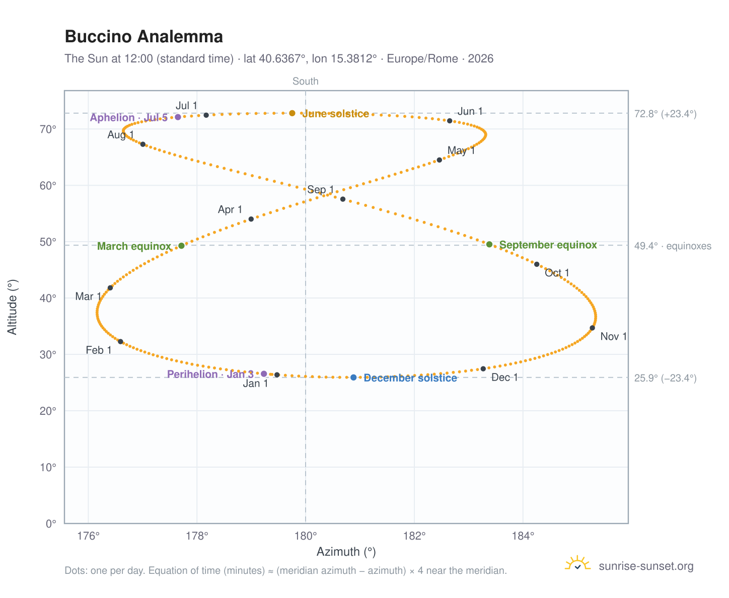 Buccino analemma chart: the Sun at 12:00 (standard time) through the year