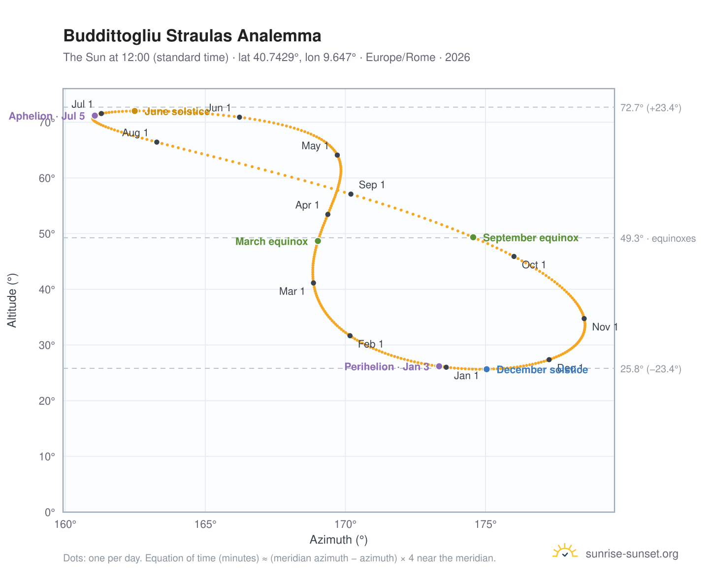 Buddittogliu Straulas analemma chart: the Sun at 12:00 (standard time) through the year