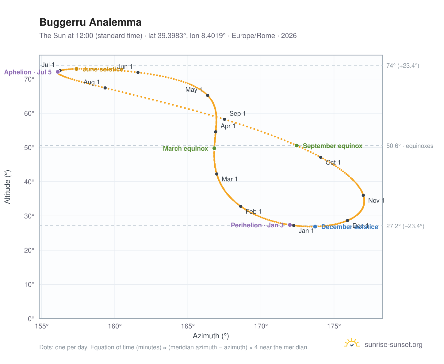 Buggerru analemma chart: the Sun at 12:00 (standard time) through the year