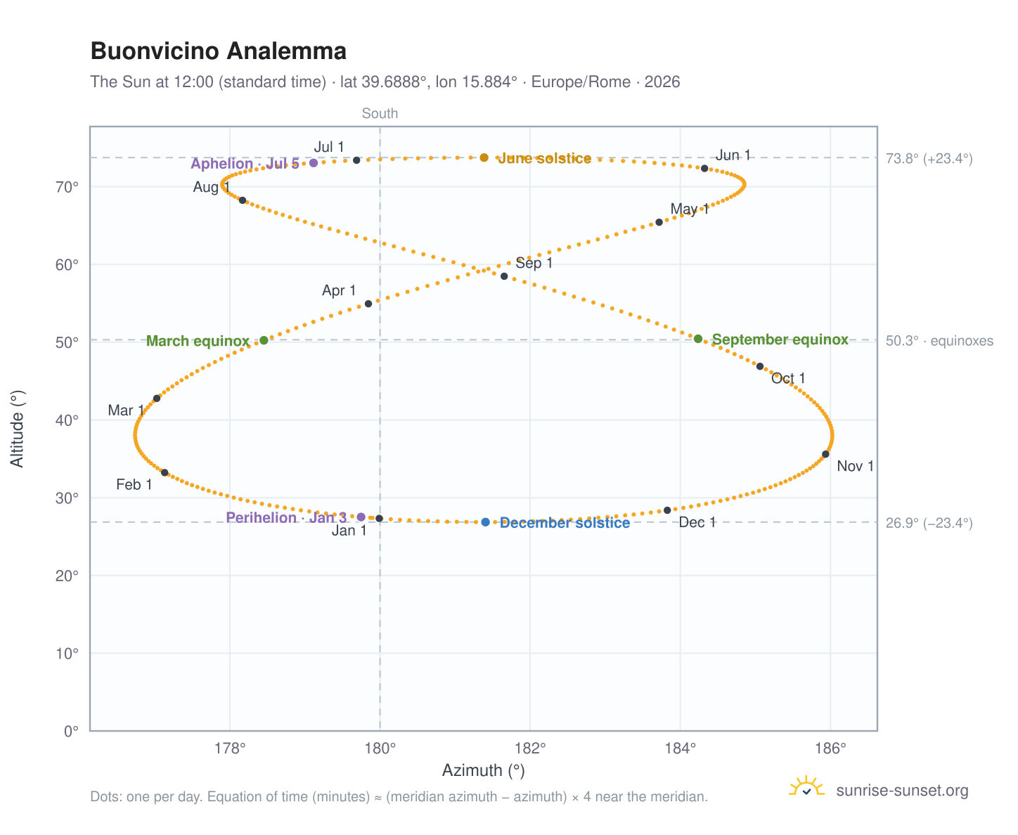 Buonvicino analemma chart: the Sun at 12:00 (standard time) through the year