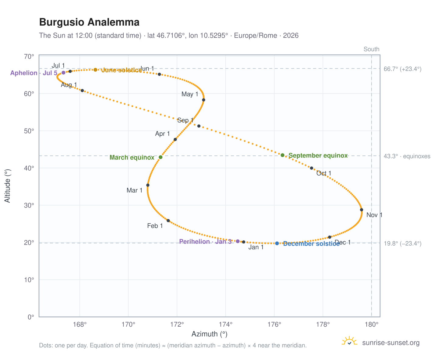 Burgusio analemma chart: the Sun at 12:00 (standard time) through the year