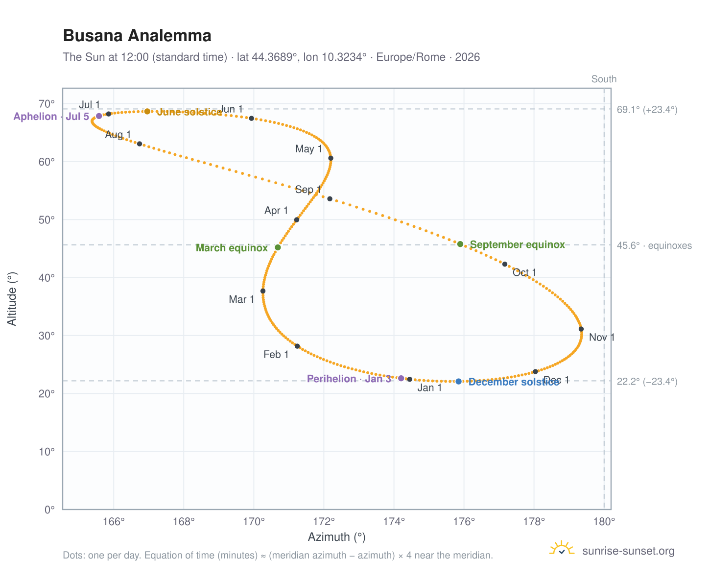 Busana analemma chart: the Sun at 12:00 (standard time) through the year