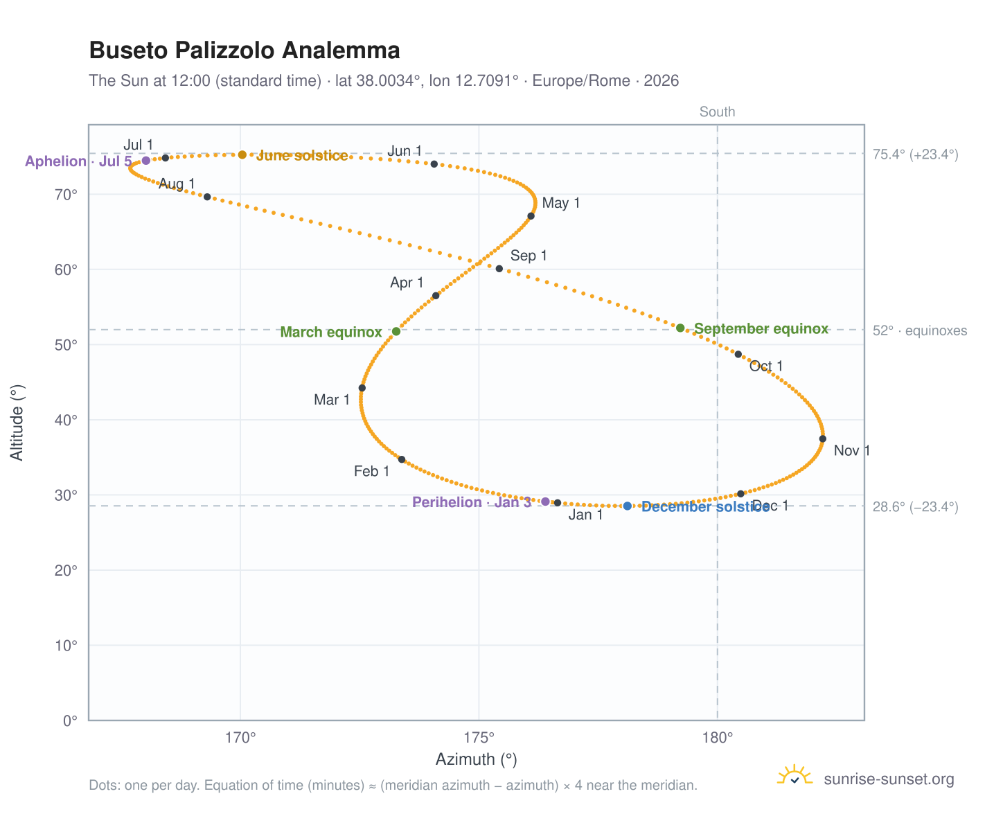 Buseto Palizzolo analemma chart: the Sun at 12:00 (standard time) through the year