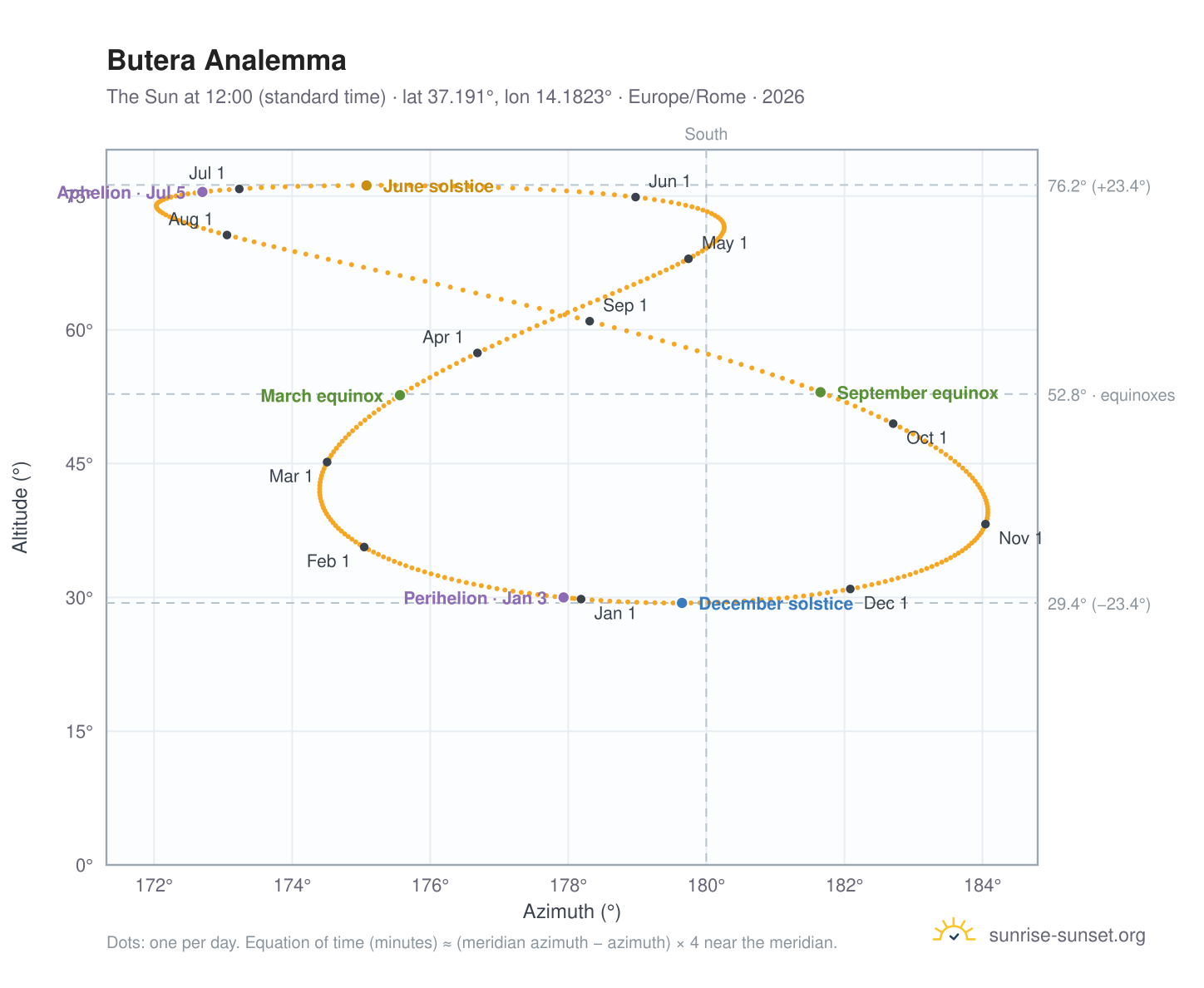 Butera analemma chart: the Sun at 12:00 (standard time) through the year