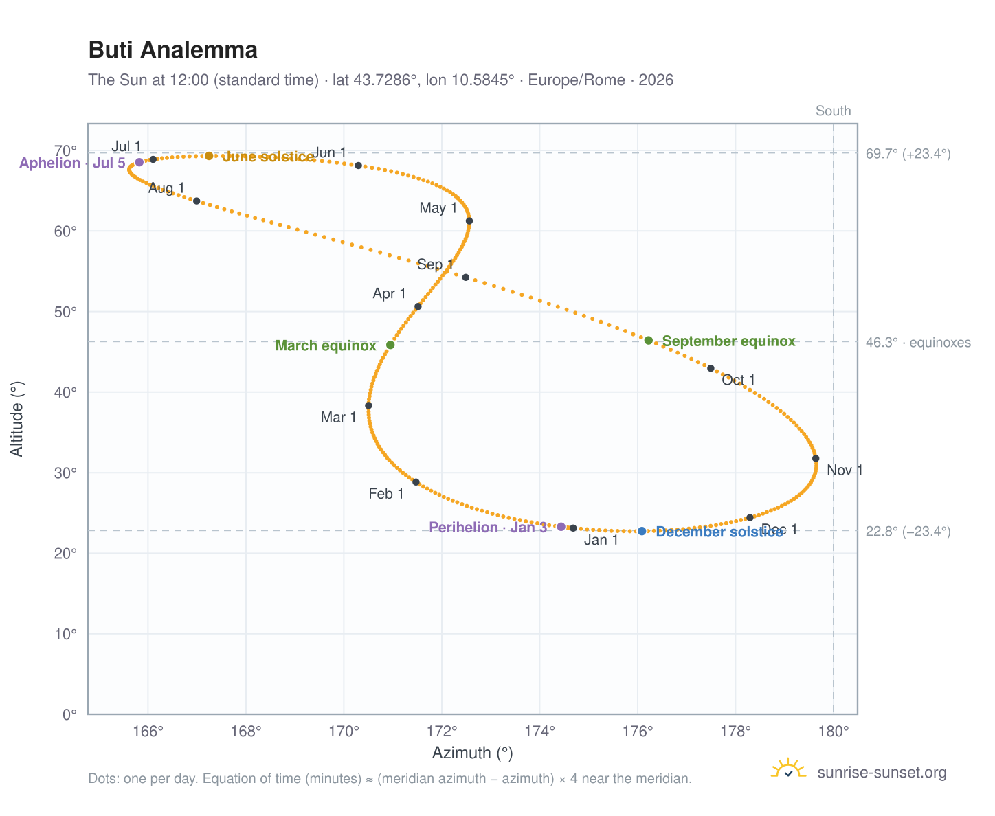 Buti analemma chart: the Sun at 12:00 (standard time) through the year