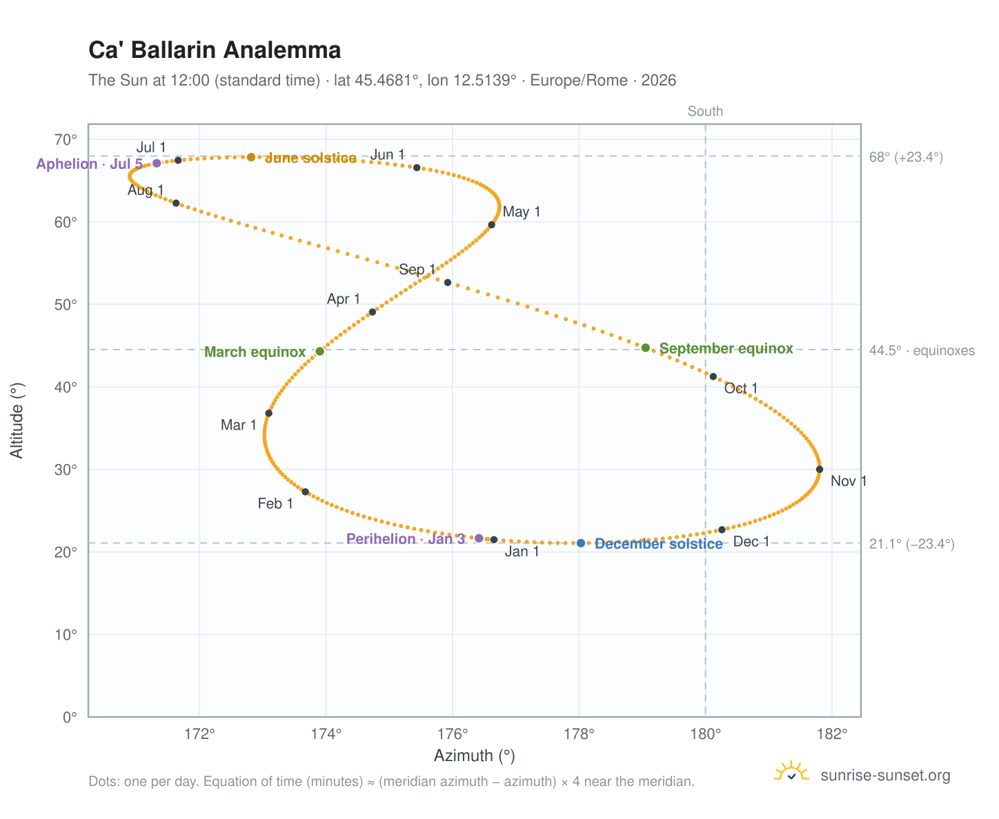 Ca' Ballarin analemma chart: the Sun at 12:00 (standard time) through the year