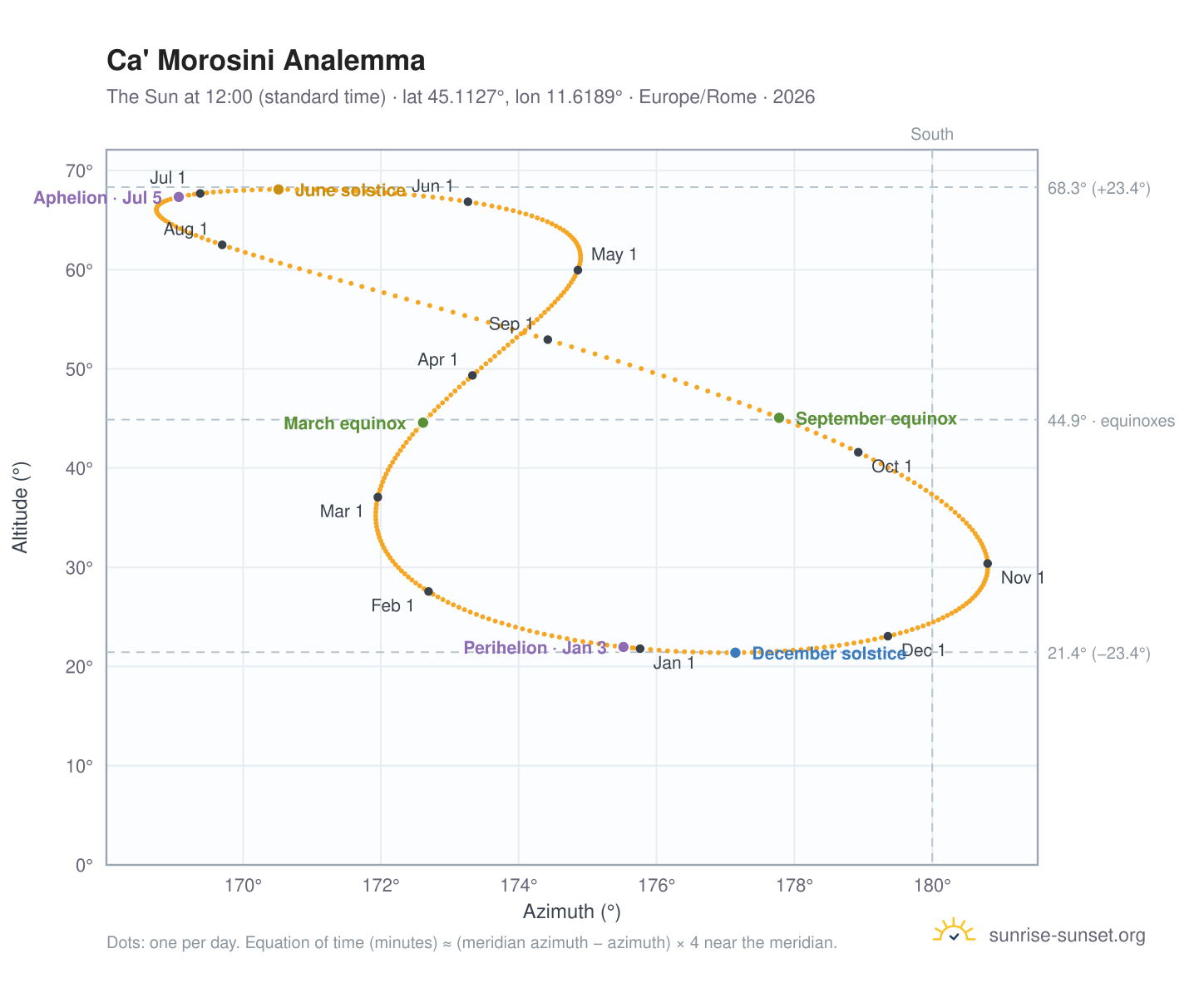 Ca' Morosini analemma chart: the Sun at 12:00 (standard time) through the year