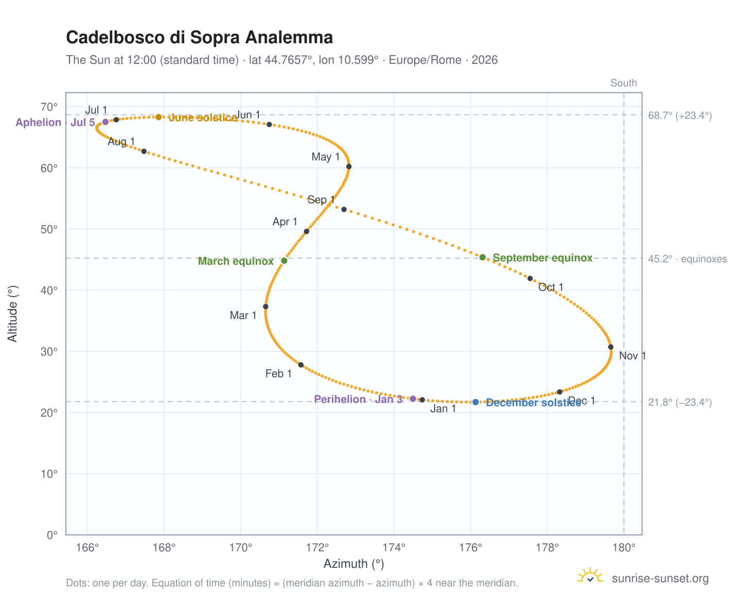 Cadelbosco di Sopra analemma chart: the Sun at 12:00 (standard time) through the year