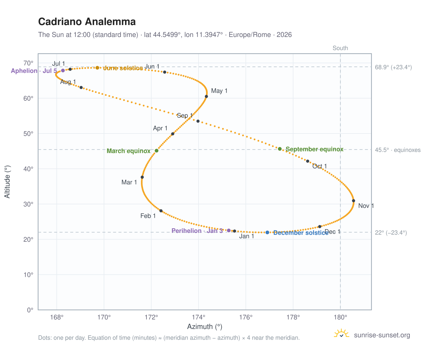Cadriano analemma chart: the Sun at 12:00 (standard time) through the year