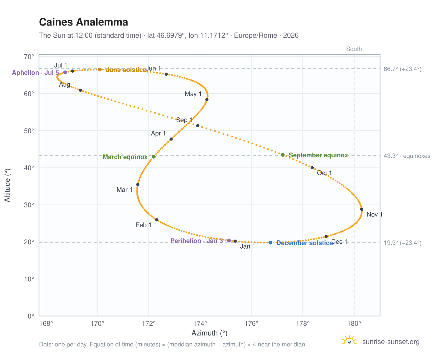 Caines analemma chart: the Sun at 12:00 (standard time) through the year
