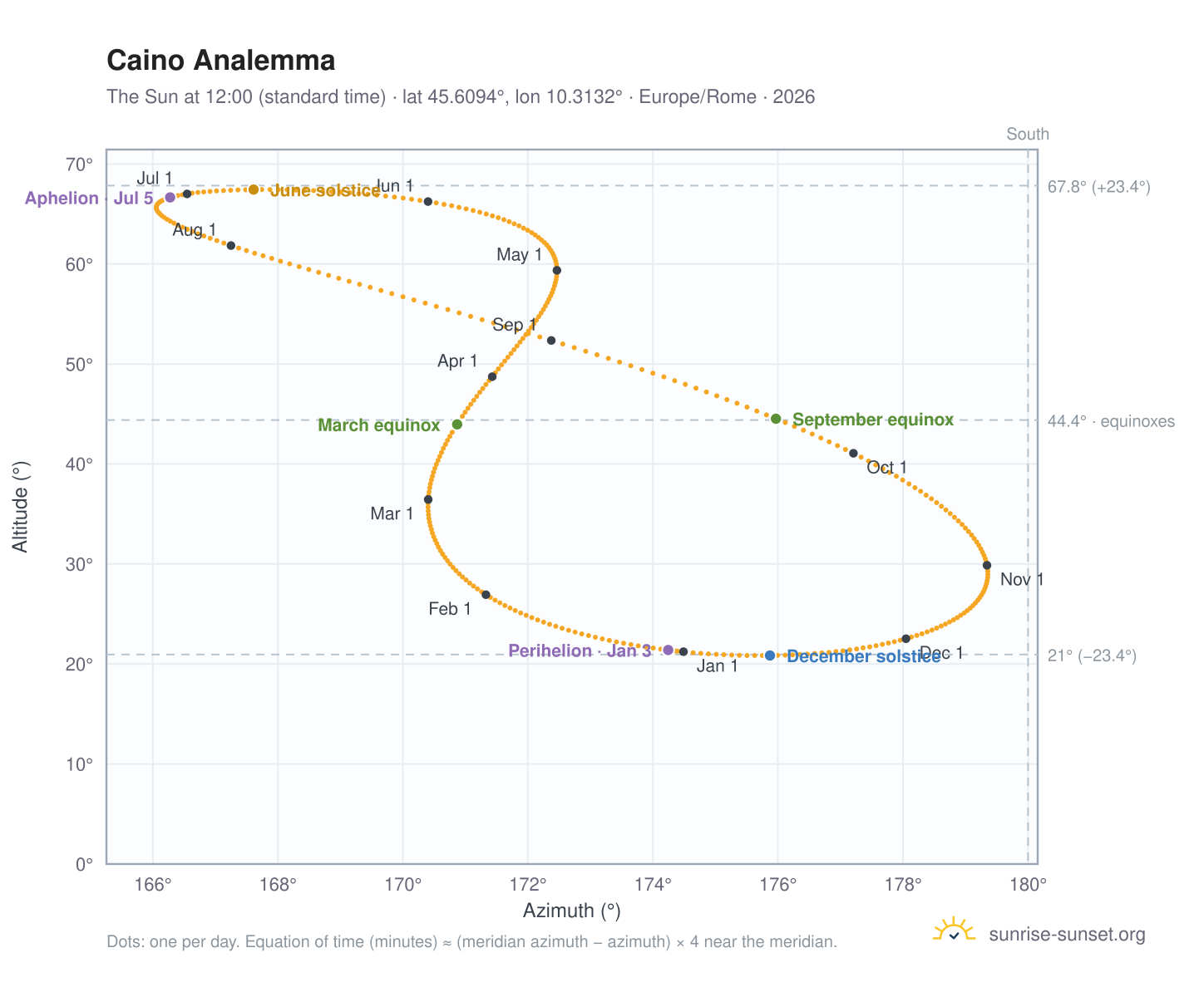 Caino analemma chart: the Sun at 12:00 (standard time) through the year