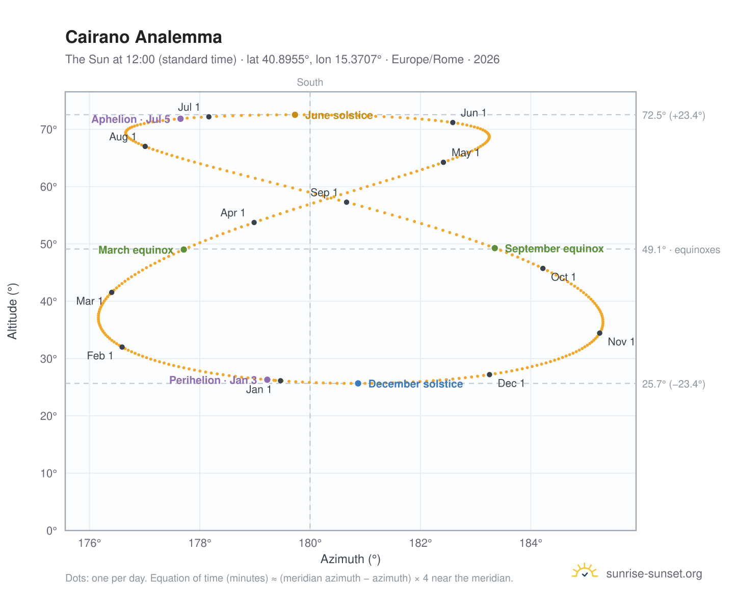 Cairano analemma chart: the Sun at 12:00 (standard time) through the year