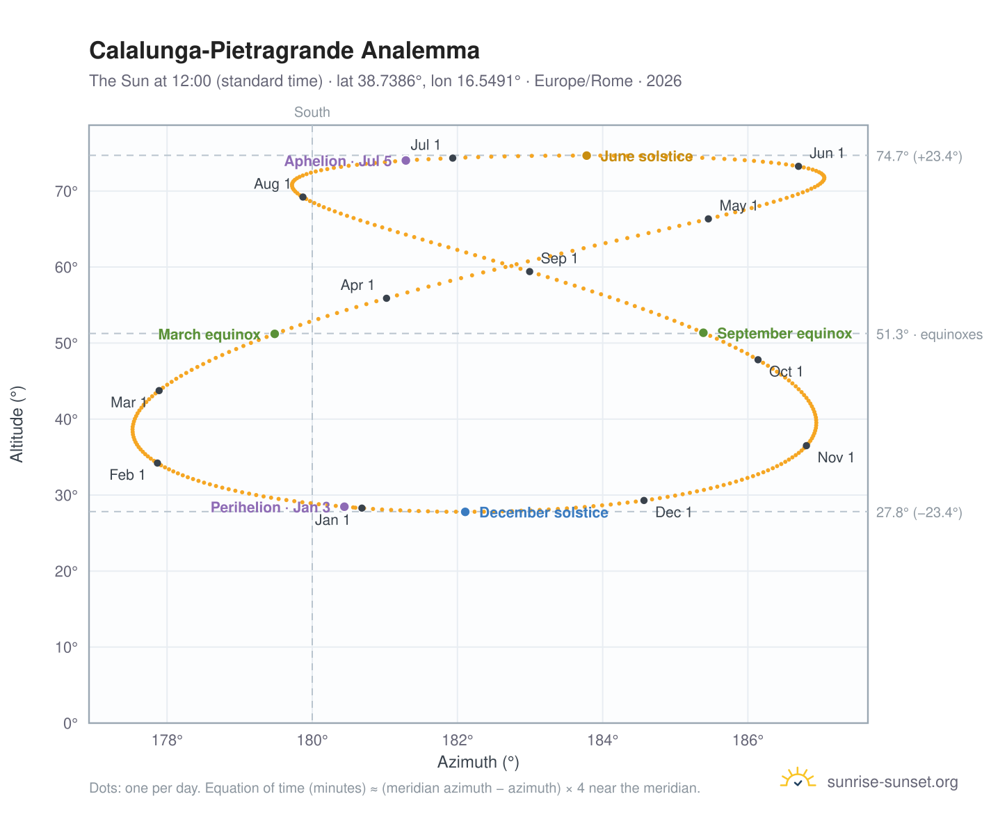 Calalunga-Pietragrande analemma chart: the Sun at 12:00 (standard time) through the year
