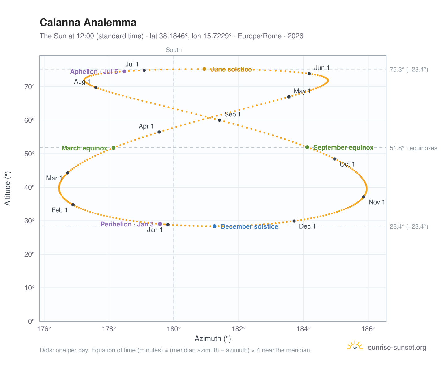 Calanna analemma chart: the Sun at 12:00 (standard time) through the year