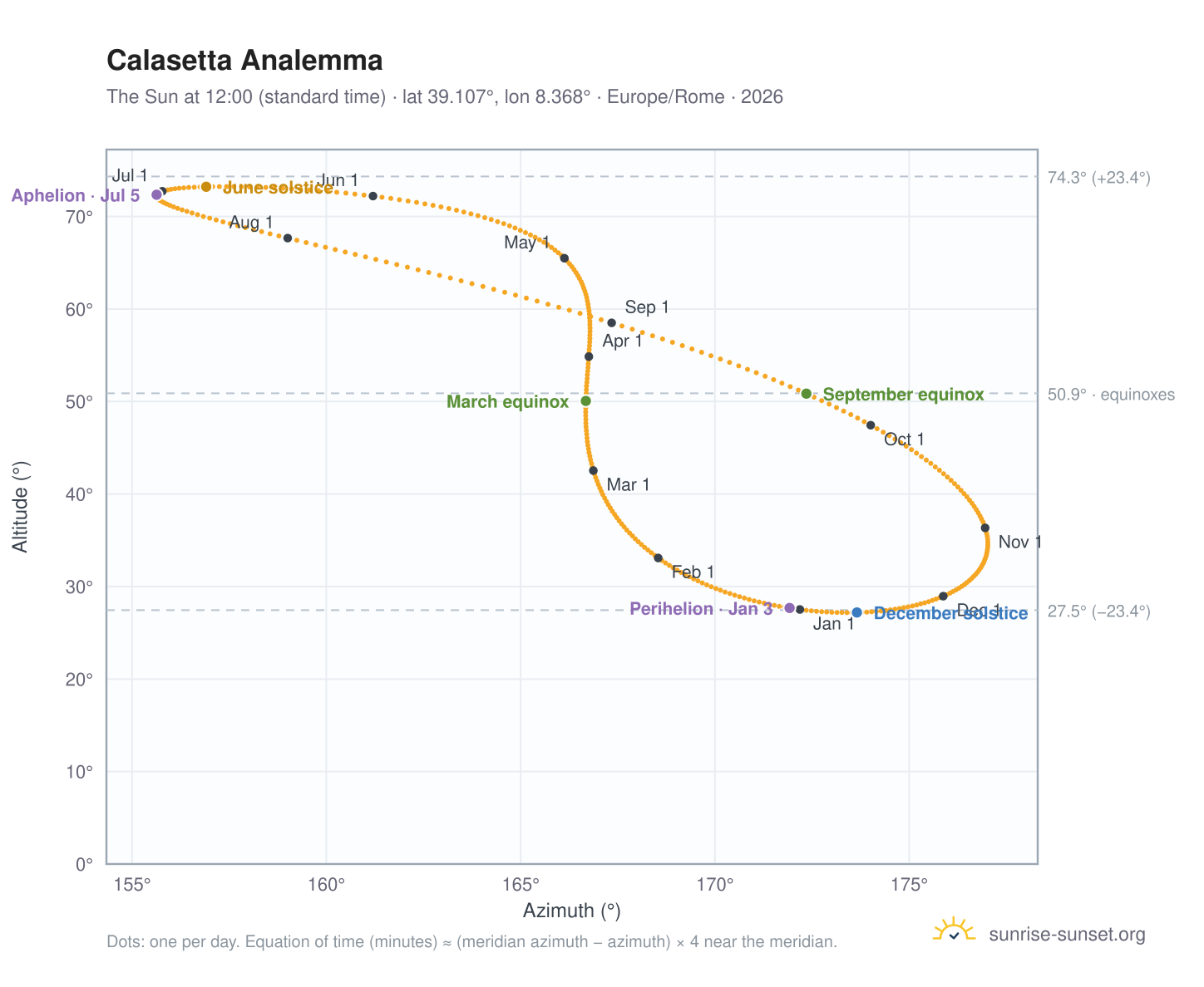 Calasetta analemma chart: the Sun at 12:00 (standard time) through the year