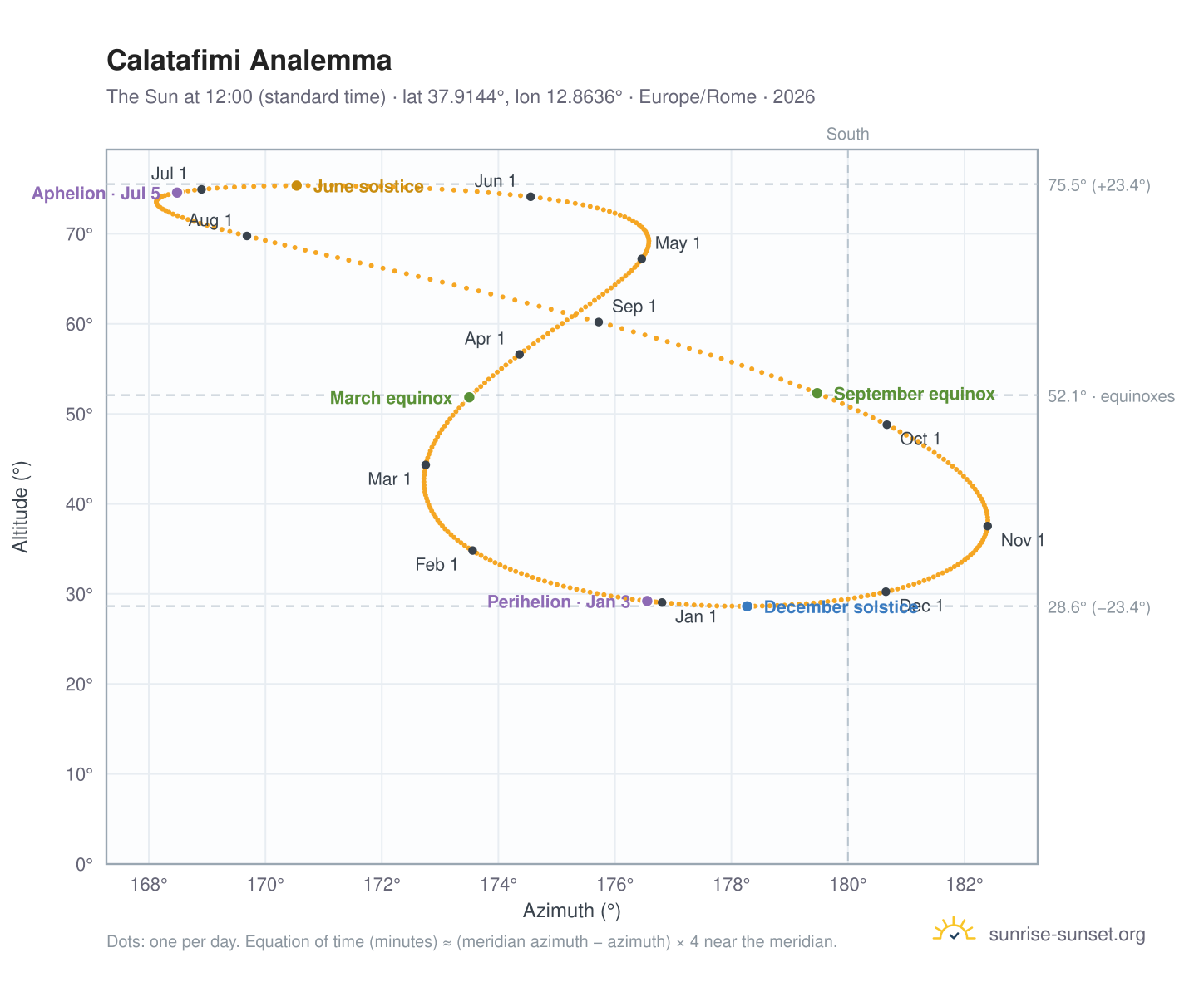 Calatafimi analemma chart: the Sun at 12:00 (standard time) through the year