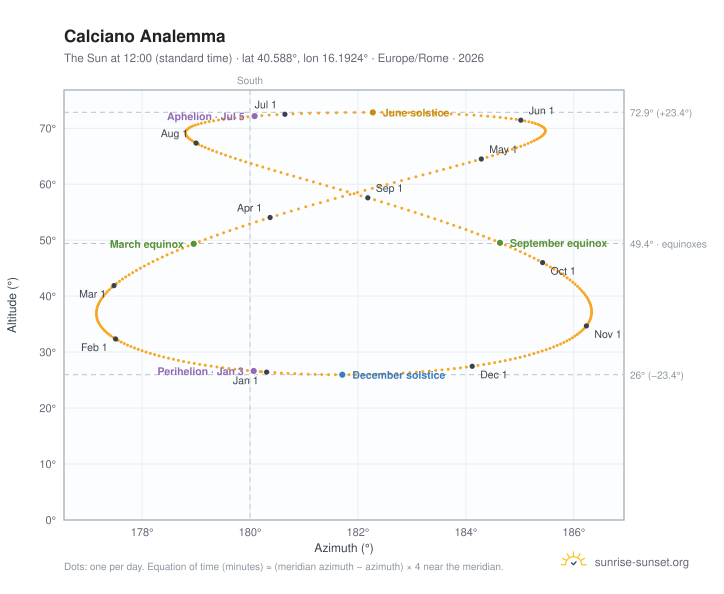 Calciano analemma chart: the Sun at 12:00 (standard time) through the year