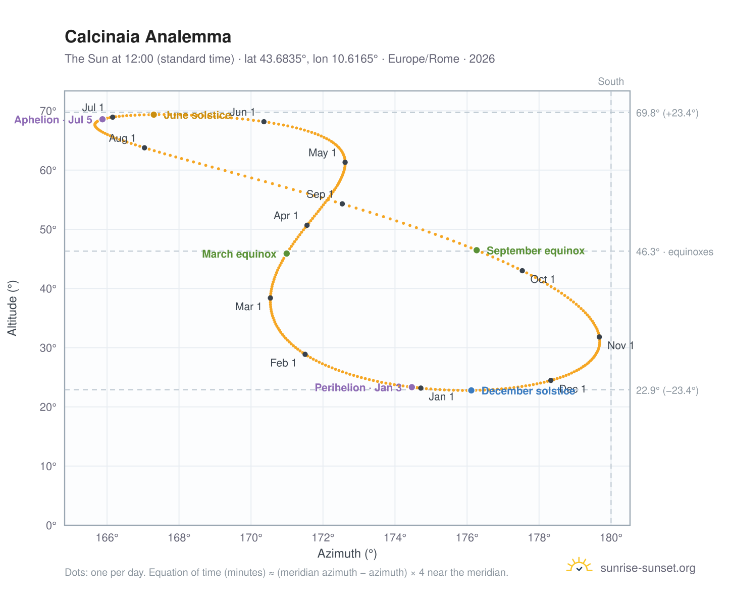 Calcinaia analemma chart: the Sun at 12:00 (standard time) through the year
