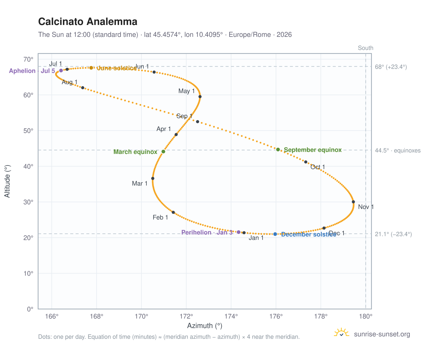 Calcinato analemma chart: the Sun at 12:00 (standard time) through the year