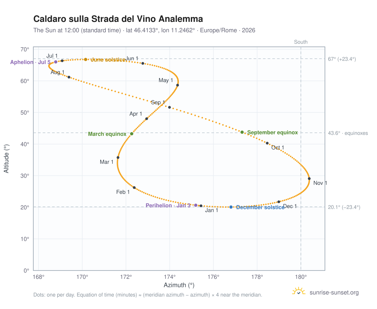 Caldaro sulla Strada del Vino analemma chart: the Sun at 12:00 (standard time) through the year