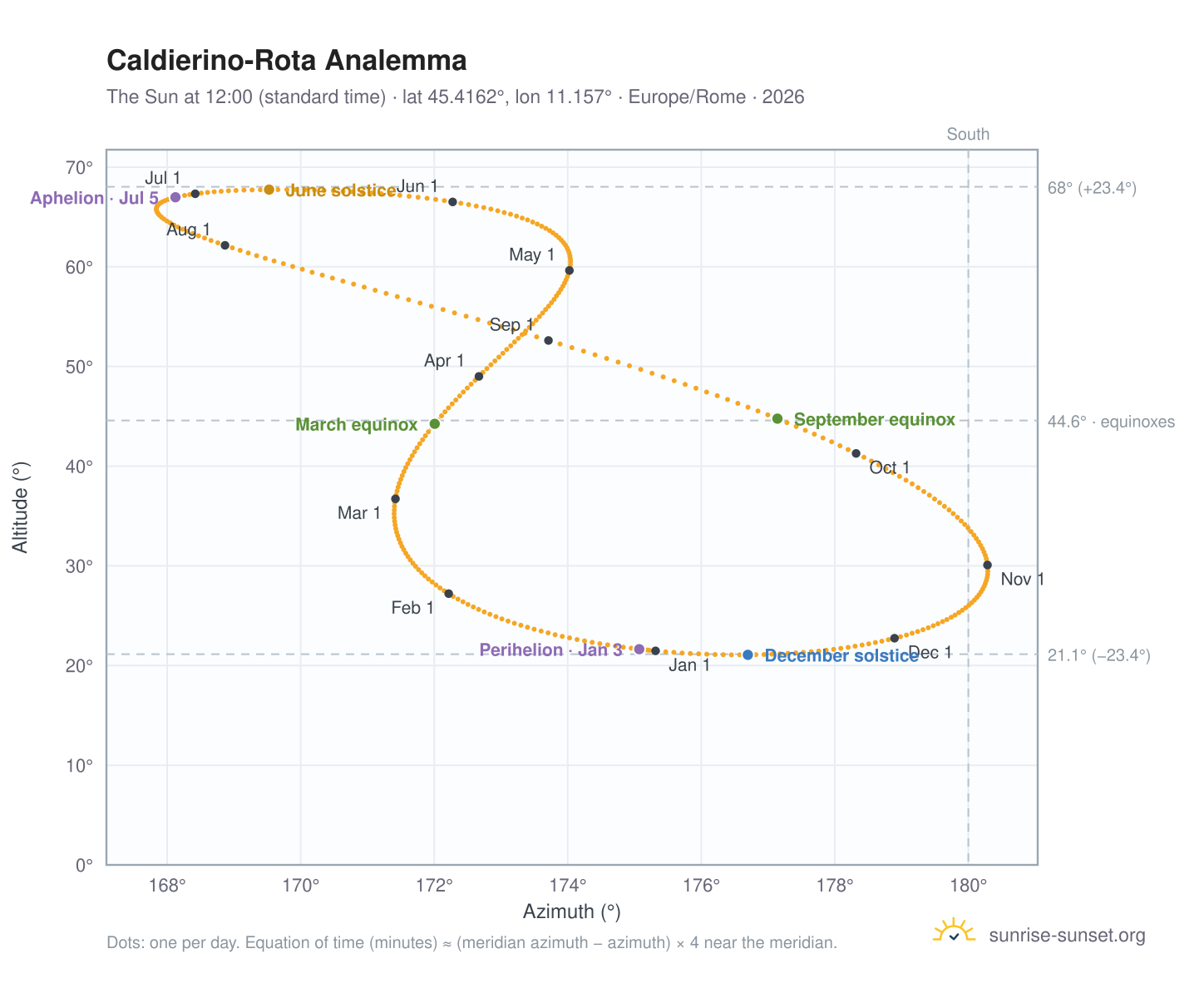 Caldierino-Rota analemma chart: the Sun at 12:00 (standard time) through the year