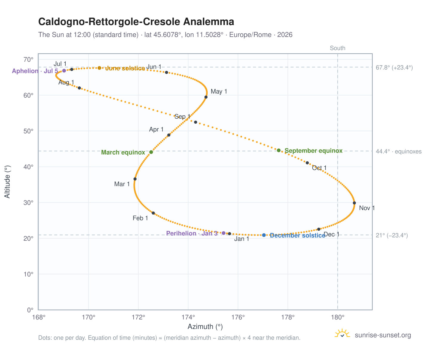Caldogno-Rettorgole-Cresole analemma chart: the Sun at 12:00 (standard time) through the year