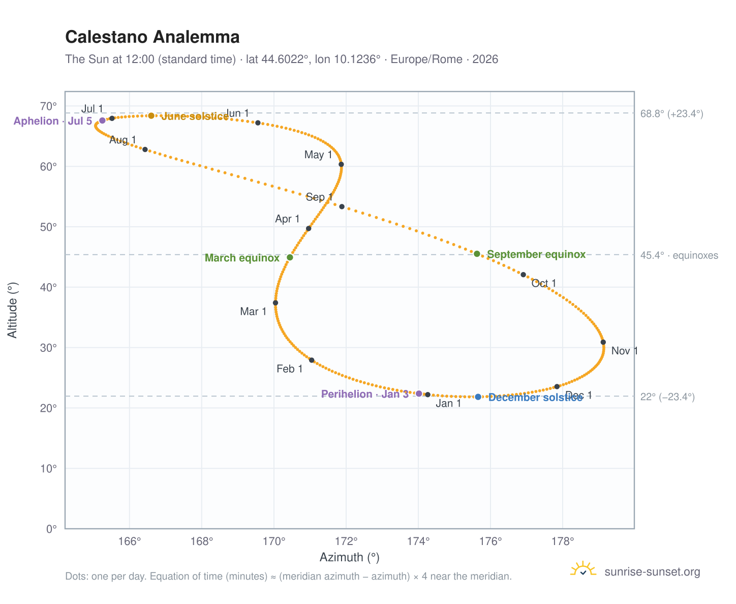 Calestano analemma chart: the Sun at 12:00 (standard time) through the year