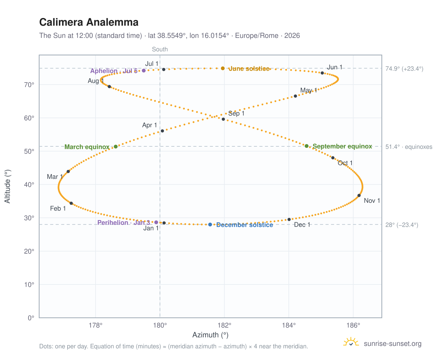 Calimera analemma chart: the Sun at 12:00 (standard time) through the year