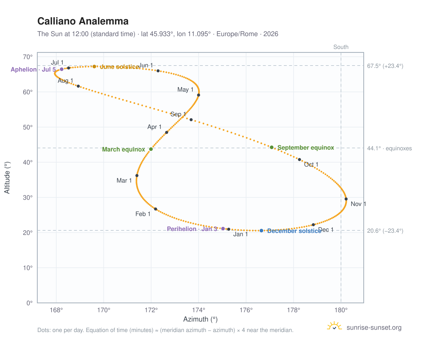 Calliano analemma chart: the Sun at 12:00 (standard time) through the year