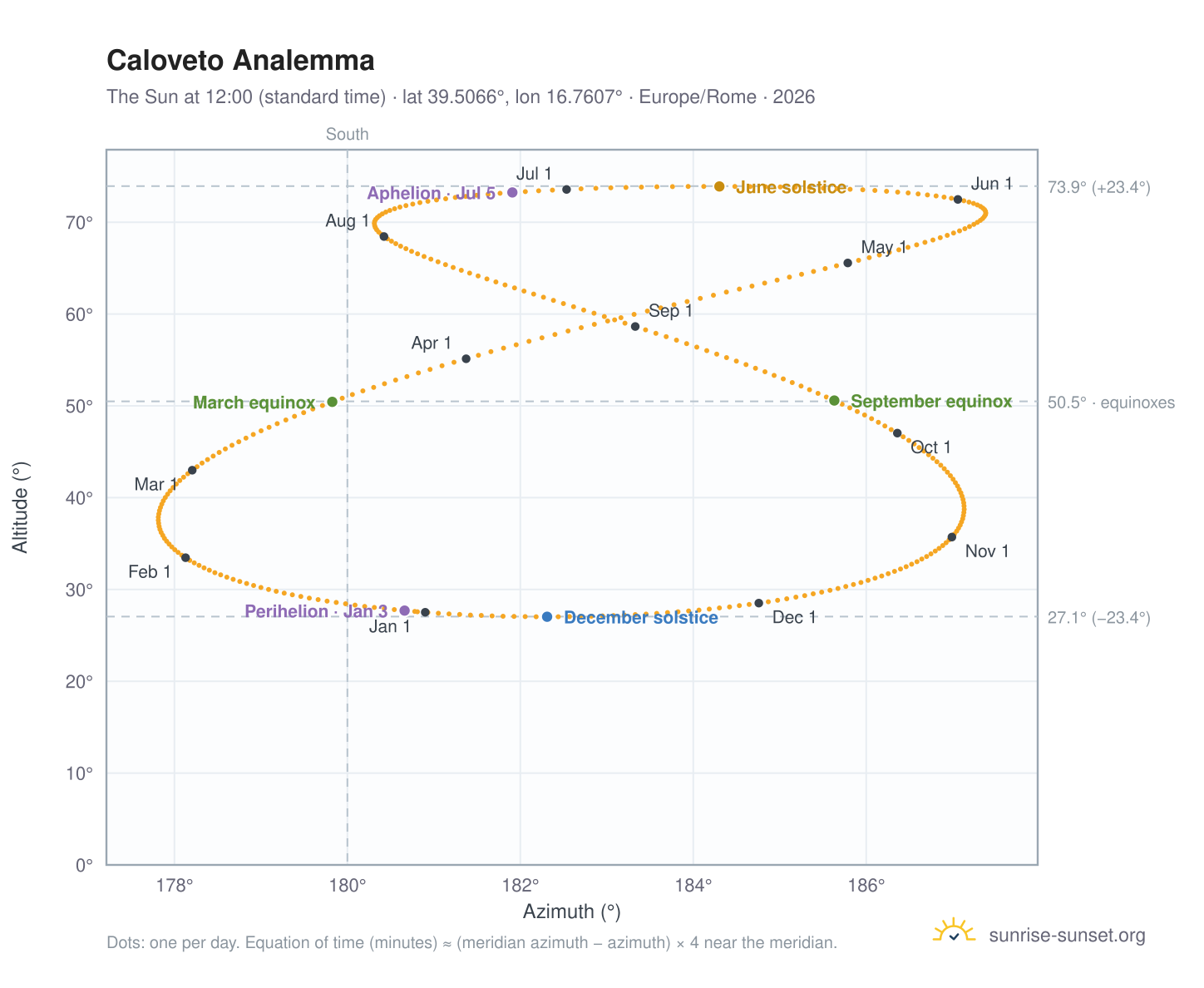 Caloveto analemma chart: the Sun at 12:00 (standard time) through the year