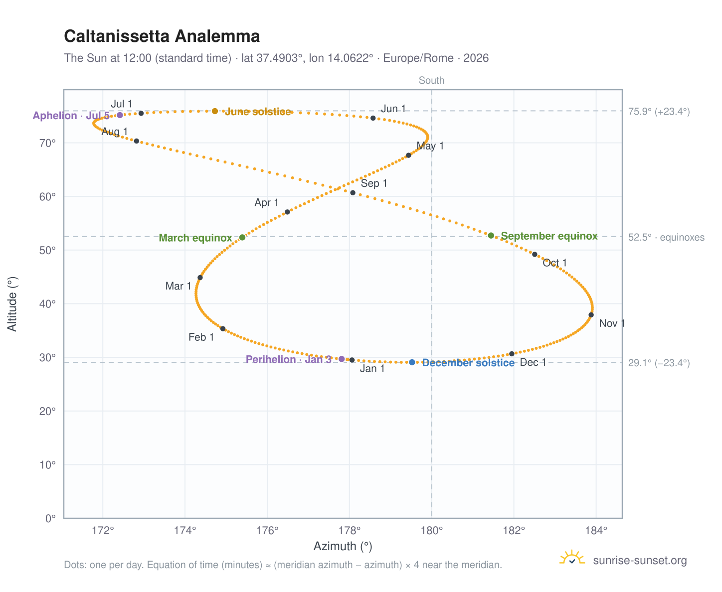 Caltanissetta analemma chart: the Sun at 12:00 (standard time) through the year